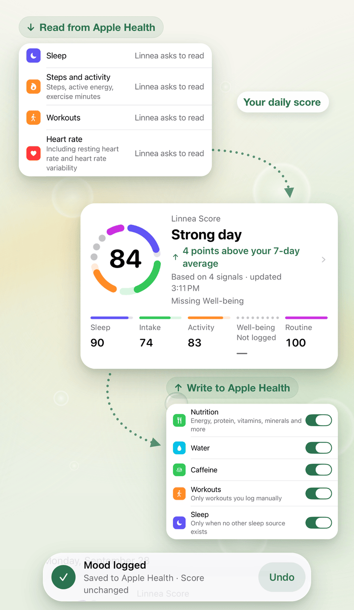 Linnea and Apple Health: sleep, steps and activity, workouts and heart rate are read from Apple Health into a daily score of 84, and nutrition, water, caffeine, workouts and sleep are written back.